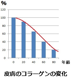 コラーゲンの量と年齢グラフ