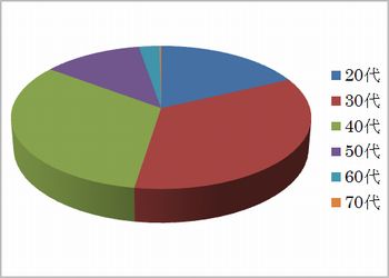年代別の目の下のたるみ・クマ手術の統計(2011～2013年)