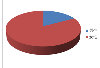 男女別の目の下のたるみ・クマ手術の統計(2011～2013年)