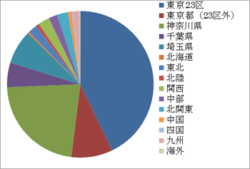 来院患者様の都道府県別の統計(2011年～2013年)